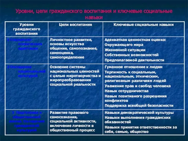 Уровни, цели гражданского воспитания и ключевые социальные навыки