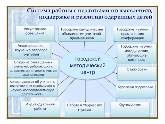 Августовские совещания Индивидуальная работа Городские научно-методические, обучающие семинары Создание банка данных учителей,