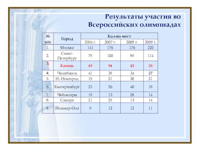 Результаты участия во Всероссийских олимпиадах