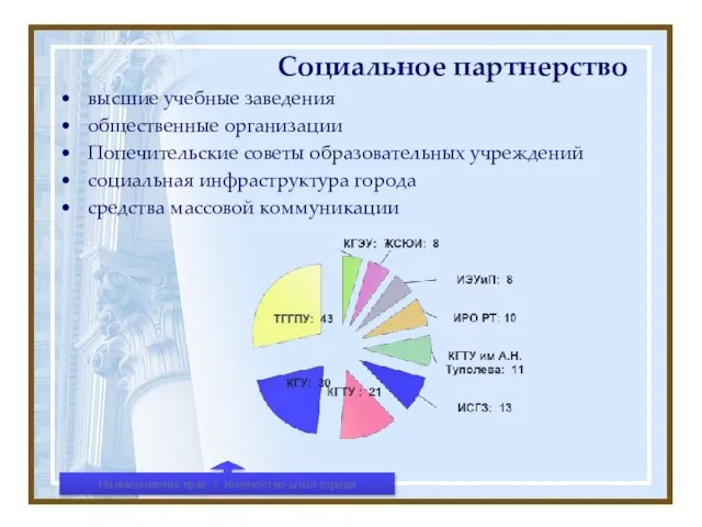 Социальное партнерство высшие учебные заведения общественные организации Попечительские советы образовательных учреждений социальная