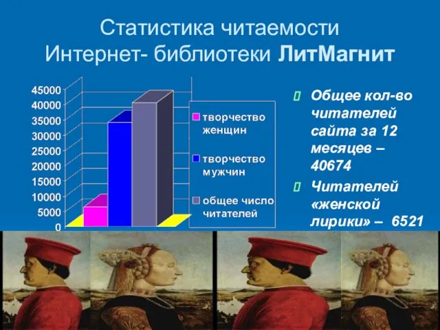 Статистика читаемости Интернет- библиотеки ЛитМагнит Общее кол-во читателей сайта за 12 месяцев