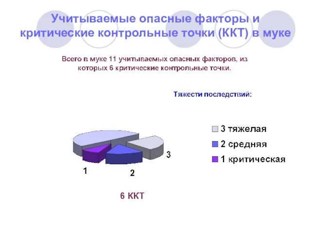 Учитываемые опасные факторы и критические контрольные точки (ККТ) в муке