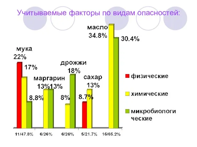 Учитываемые факторы по видам опасностей: