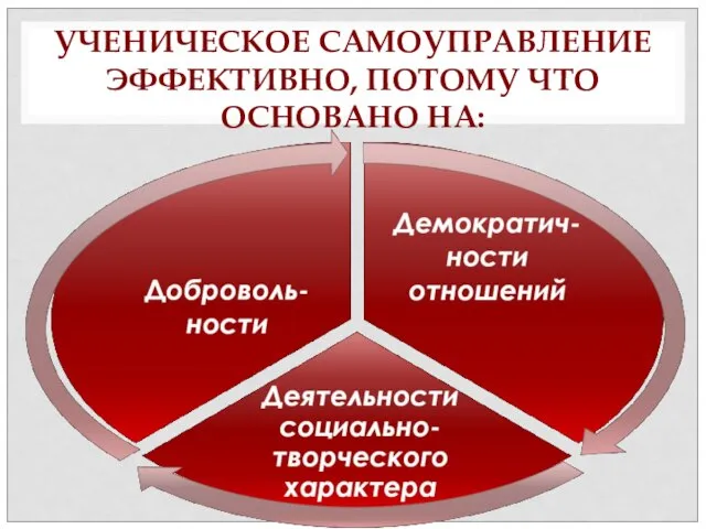 УЧЕНИЧЕСКОЕ САМОУПРАВЛЕНИЕ ЭФФЕКТИВНО, ПОТОМУ ЧТО ОСНОВАНО НА: