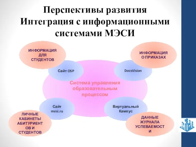 Перспективы развития Интеграция с информационными системами МЭСИ Сайт mesi.ru ЛИЧНЫЕ КАБИНЕТЫ АБИТУРИЕНТОВ И СТУДЕНТОВ