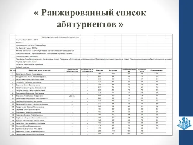 « Ранжированный список абитуриентов »