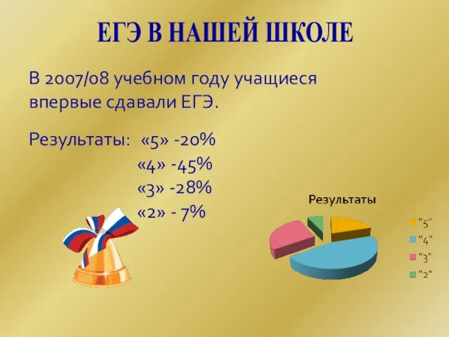 В 2007/08 учебном году учащиеся впервые сдавали ЕГЭ. Результаты: «5» -20% «4»