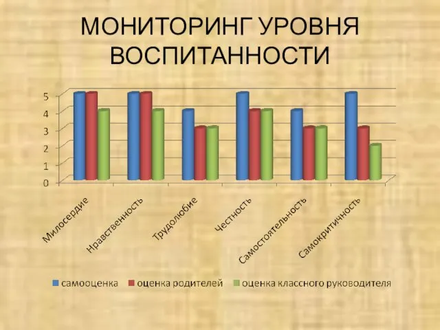 МОНИТОРИНГ УРОВНЯ ВОСПИТАННОСТИ