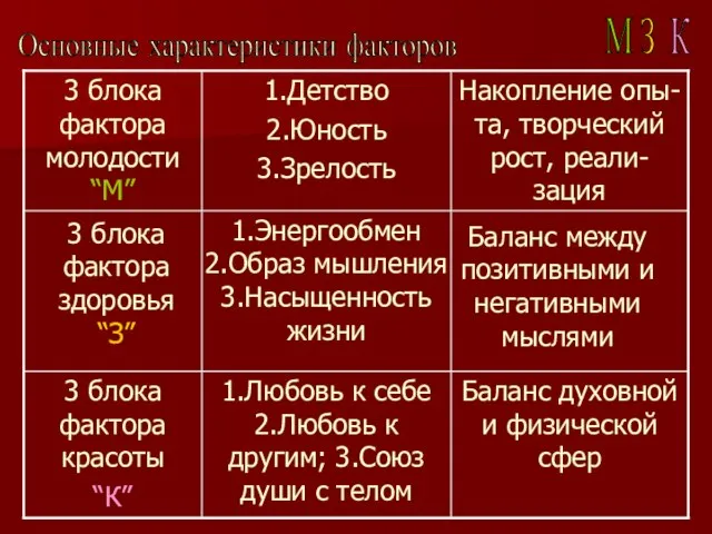 3 блока фактора здоровья “З” 1.Энергообмен 2.Образ мышления 3.Насыщенность жизни Баланс между