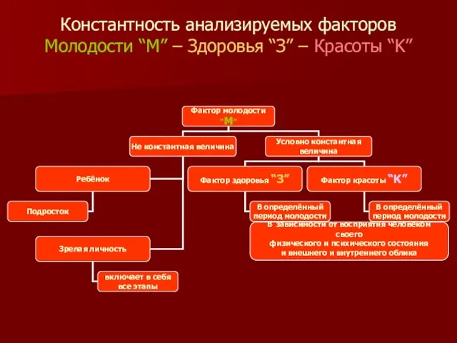 Константность анализируемых факторов Молодости “М” – Здоровья “З” – Красоты “K” В