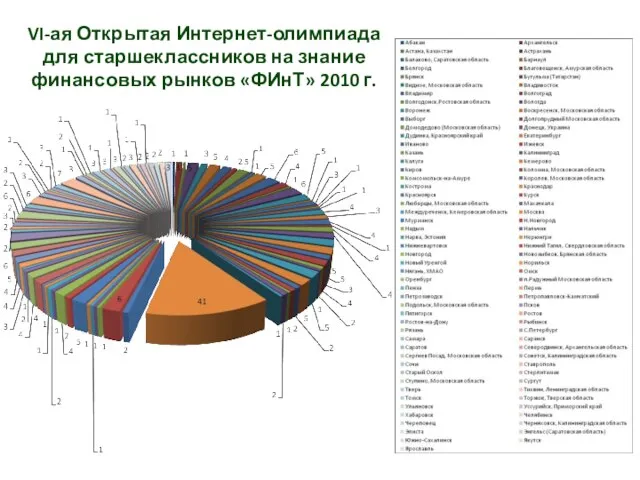 VI-ая Открытая Интернет-олимпиада для старшеклассников на знание финансовых рынков «ФИнТ» 2010 г.