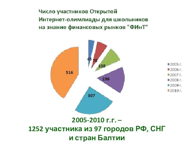 2005-2010 г.г. – 1252 участника из 97 городов РФ, СНГ и стран Балтии