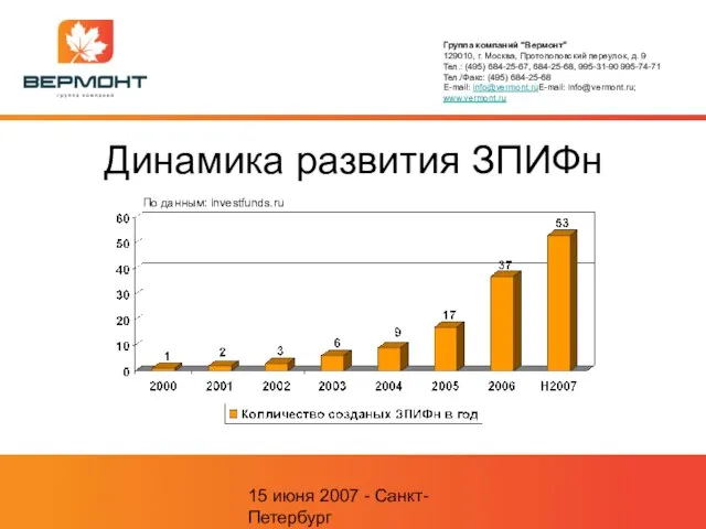 15 июня 2007 - Санкт-Петербург Динамика развития ЗПИФн По данным: investfunds.ru