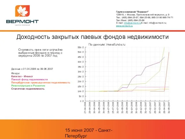 15 июня 2007 - Санкт-Петербург Доходность закрытых паевых фондов недвижимости Стоимость паев