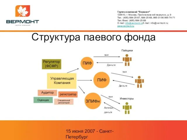 15 июня 2007 - Санкт-Петербург Структура паевого фонда Деньги паи паи паи Деньги Активы, деньги