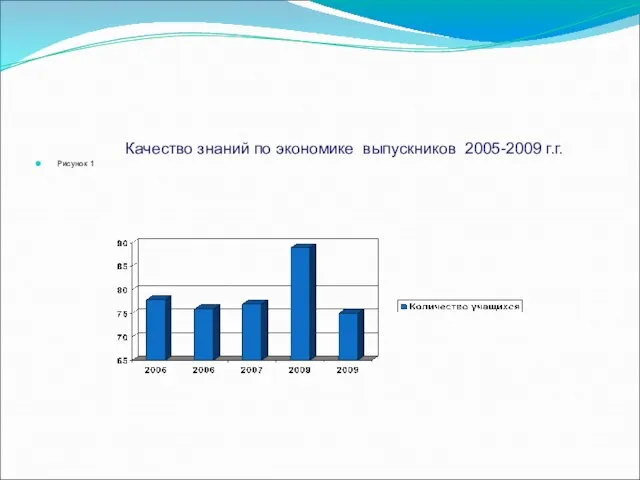 Качество знаний по экономике выпускников 2005-2009 г.г. Рисунок 1
