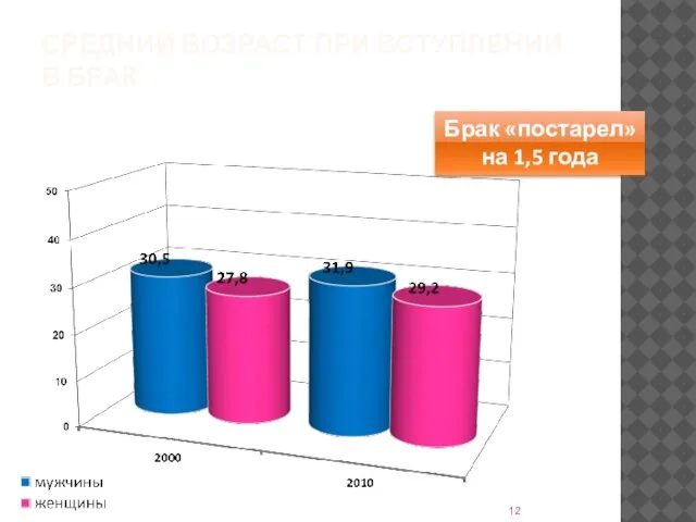 Брак «постарел» на 1,5 года СРЕДНИЙ ВОЗРАСТ ПРИ ВСТУПЛЕНИИ В БРАК