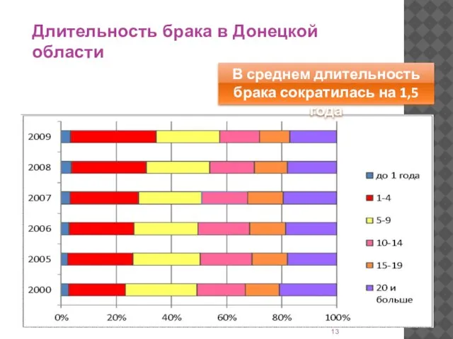 Длительность брака в Донецкой области В среднем длительность брака сократилась на 1,5 года