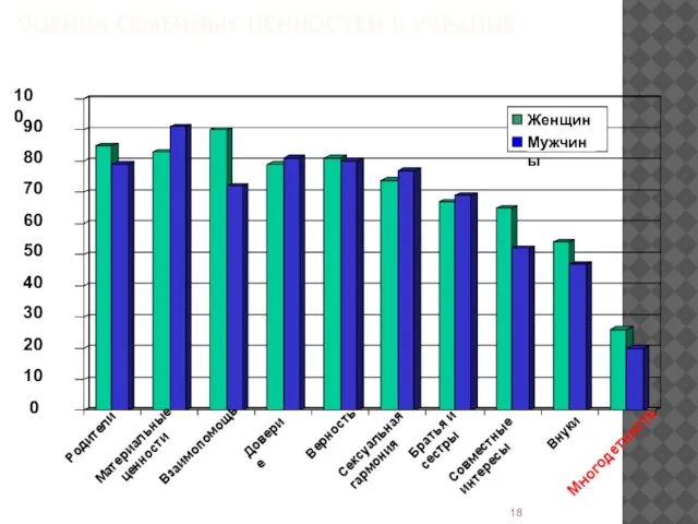 ОЦЕНКА СЕМЕЙНЫХ ЦЕННОСТЕЙ В УКРАИНЕ Родители Материальные ценности Взаимопомощь Совместные интересы Верность