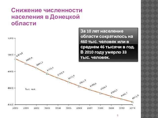 Снижение численности населения в Донецкой области За 10 лет население области сократилось