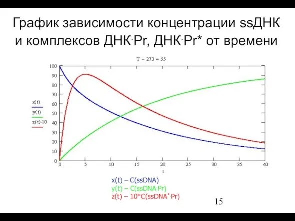 График зависимости концентрации ssДНК и комплексов ДНК.Pr, ДНК.Pr* от времени x(t) –