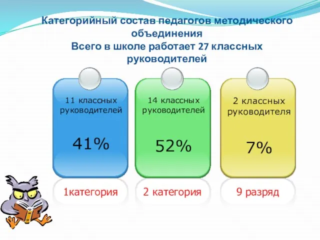 Категорийный состав педагогов методического объединения Всего в школе работает 27 классных руководителей