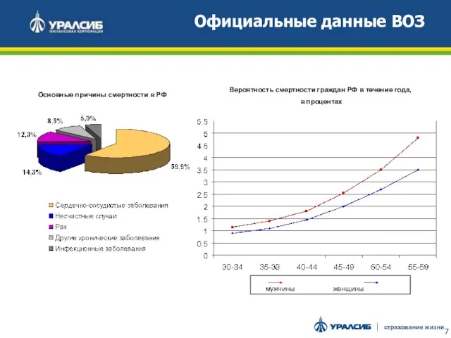 Официальные данные ВОЗ Основные причины смертности в РФ мужчины женщины Вероятность смертности