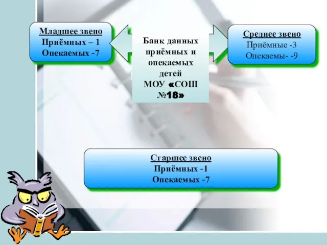 Младшее звено Приёмных – 1 Опекаемых -7 Старшее звено Приёмных -1 Опекаемых