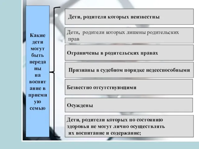 Дети, родители которых неизвестны Дети, родители которых лишены родительских прав Ограничены в