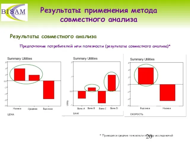 Предпочтения потребителей или полезности (результаты совместного анализа)* * Приводятся средние показатели по