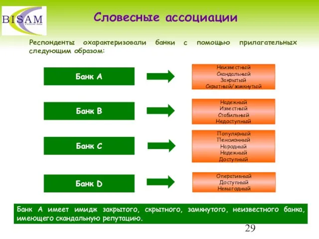 Словесные ассоциации Респонденты охарактеризовали банки с помощью прилагательных следующим образом: Банк A