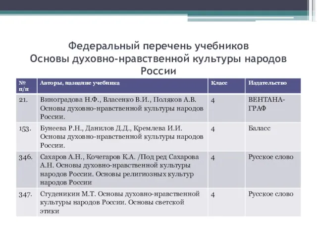 Федеральный перечень учебников Основы духовно-нравственной культуры народов России