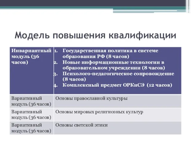 Модель повышения квалификации