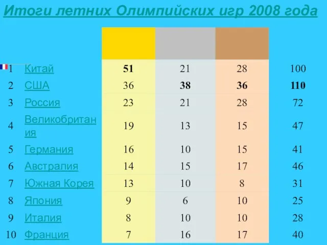 Место Страна Золото Серебро Бронза Всего Итоги летних Олимпийских игр 2008 года