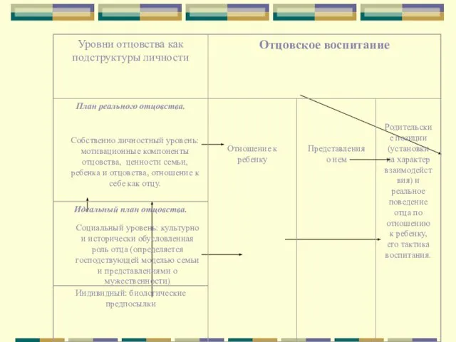 Собственно личностный уровень: мотивационные компоненты отцовства, ценности семьи, ребенка и отцовства, отношение