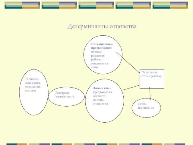 Ситуационные предпосылки: мотивы рождения ребенка, отношения в семье Личностные предпосылки: ценности, мотивы,