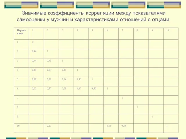 Значимые коэффициенты корреляции между показателями самооценки у мужчин и характеристиками отношений с отцами