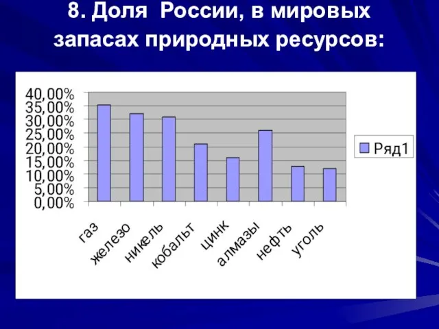 8. Доля России, в мировых запасах природных ресурсов: