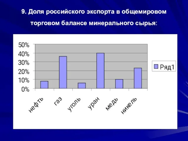 9. Доля российского экспорта в общемировом торговом балансе минерального сырья: