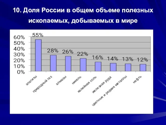 10. Доля России в общем объеме полезных ископаемых, добываемых в мире