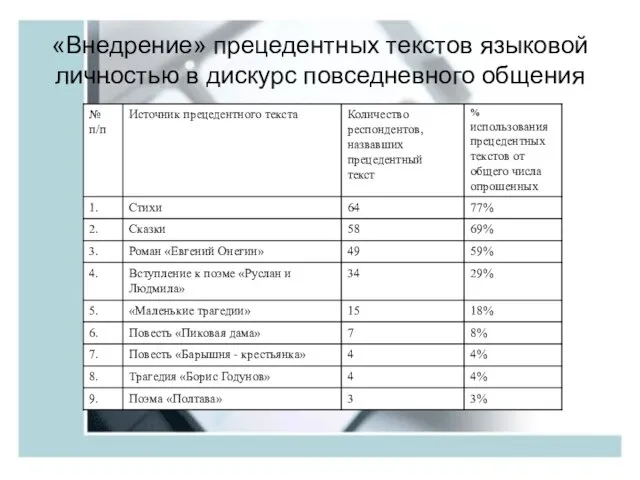 «Внедрение» прецедентных текстов языковой личностью в дискурс повседневного общения -