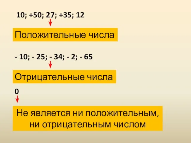 10; +50; 27; +35; 12 Положительные числа - 10; - 25; -