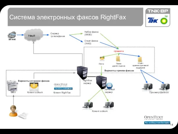 Система электронных факсов RightFax ТФоП 94-444 Сервер ip-телефонии Старт факса (1440) Набор