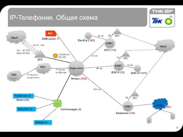 IP-Телефония. Общая схема ТФоП 3x E1 = 90 МТС GSM-шлюз Billing (1)