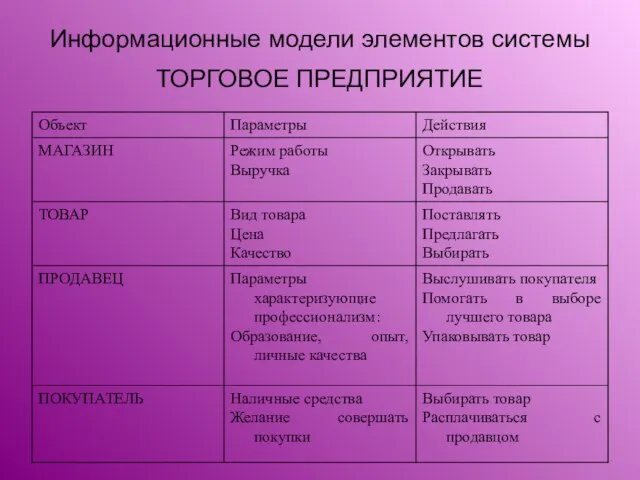 Информационные модели элементов системы ТОРГОВОЕ ПРЕДПРИЯТИЕ