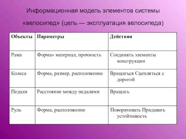 Информационная модель элементов системы «велосипед» (цель — эксплуатация велосипеда)