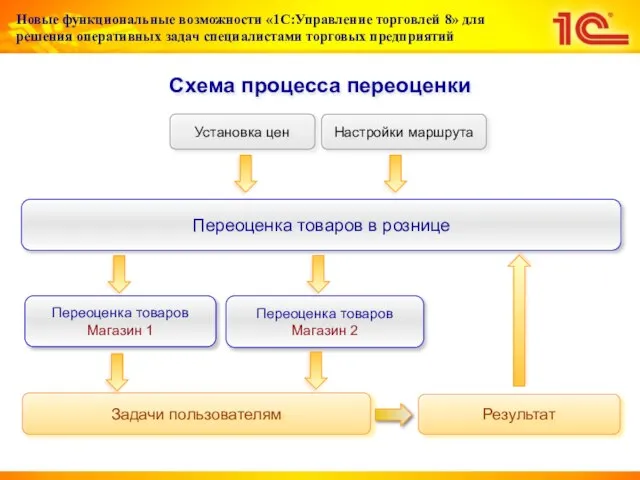 Схема процесса переоценки Задачи пользователям Результат Переоценка товаров в рознице Установка цен