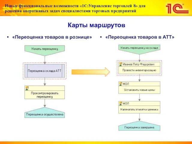 Карты маршрутов «Переоценка товаров в рознице» «Переоценка товаров в АТТ»