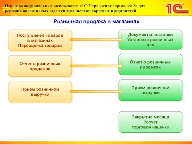 Розничная продажа в магазинах Поступление товаров в магазинах Переоценка товаров Документы поставки