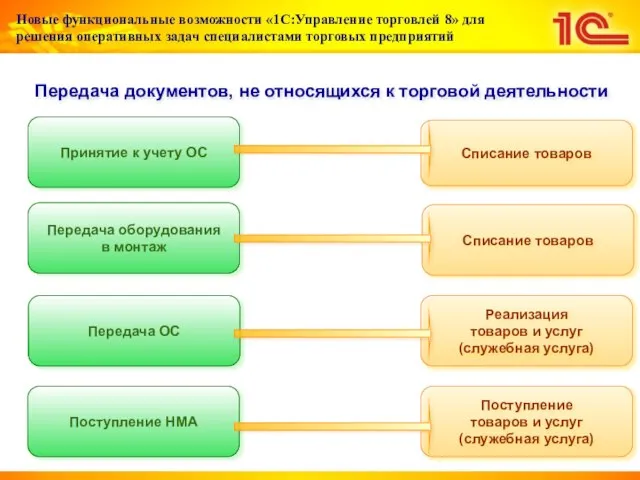 Передача документов, не относящихся к торговой деятельности Принятие к учету ОС Списание